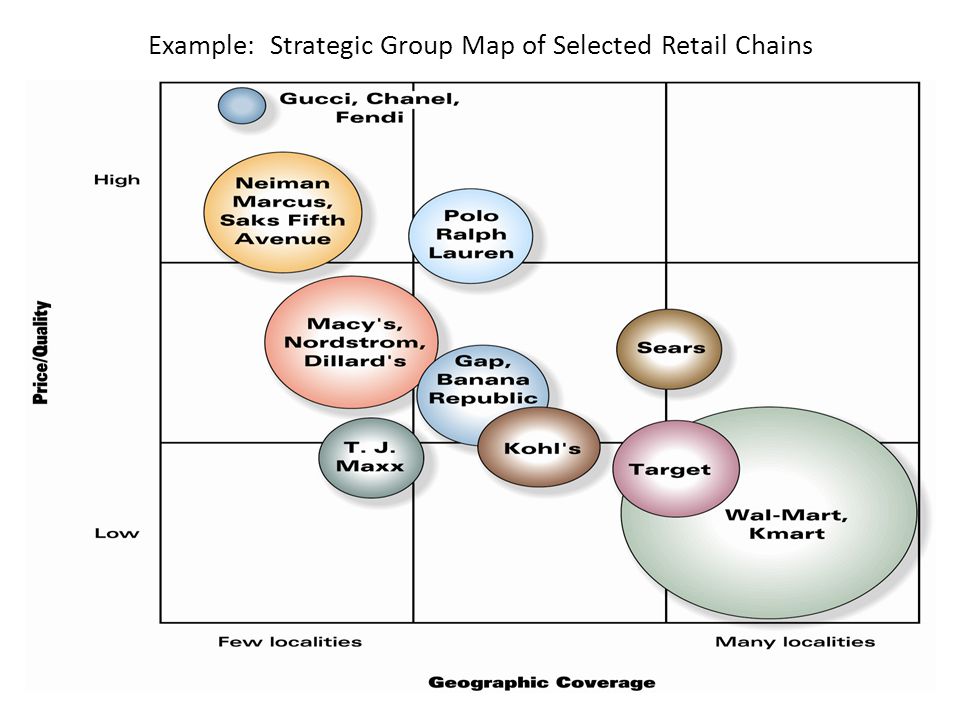Create A Strategic Group Map